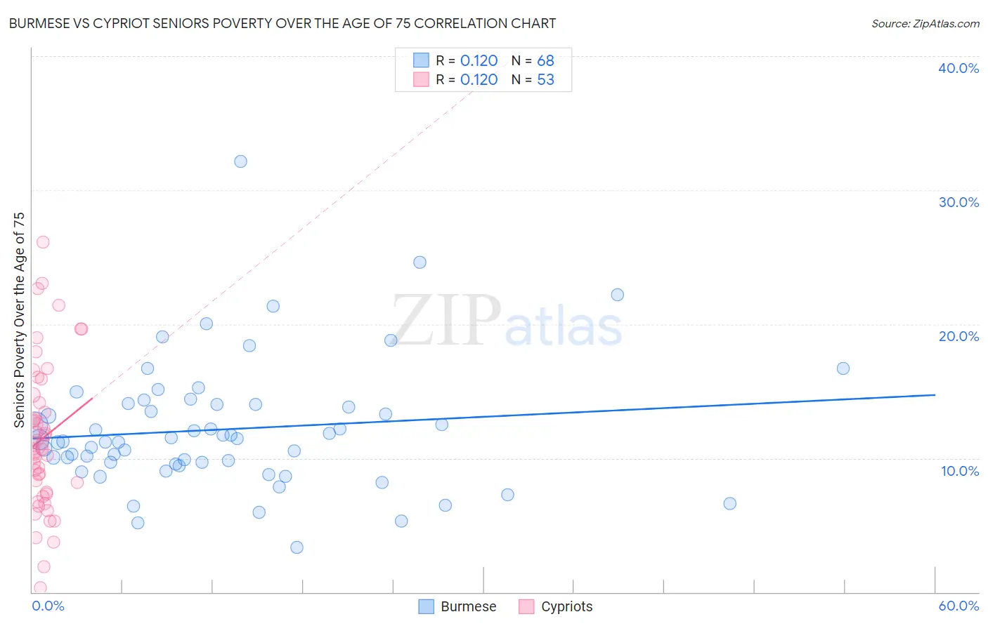 Burmese vs Cypriot Seniors Poverty Over the Age of 75