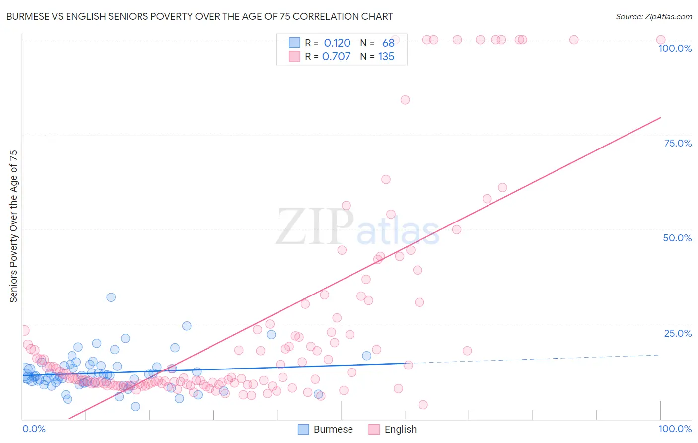 Burmese vs English Seniors Poverty Over the Age of 75