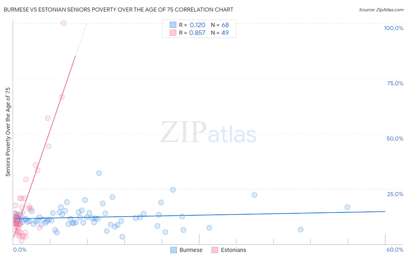 Burmese vs Estonian Seniors Poverty Over the Age of 75