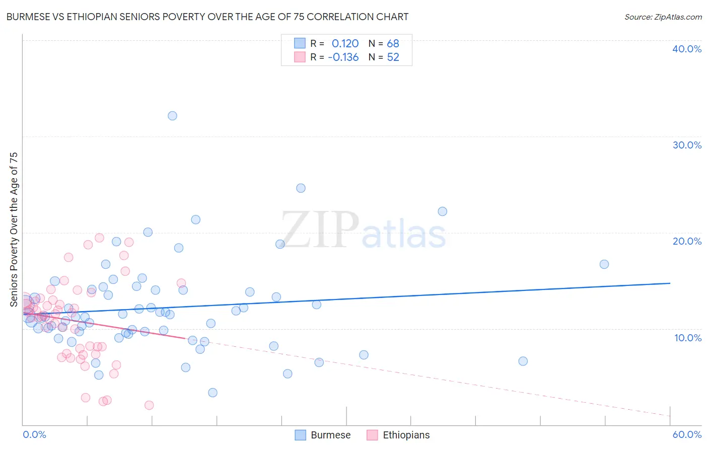 Burmese vs Ethiopian Seniors Poverty Over the Age of 75