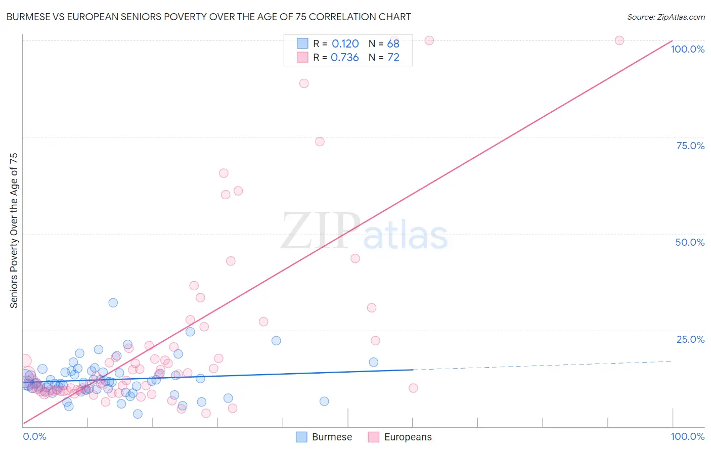 Burmese vs European Seniors Poverty Over the Age of 75