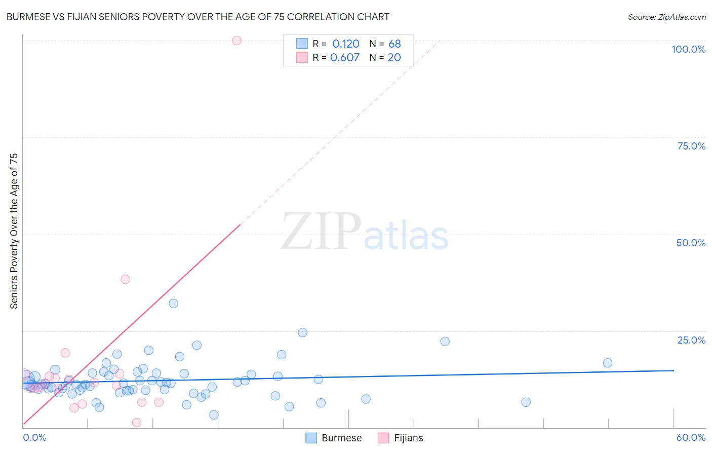 Burmese vs Fijian Seniors Poverty Over the Age of 75