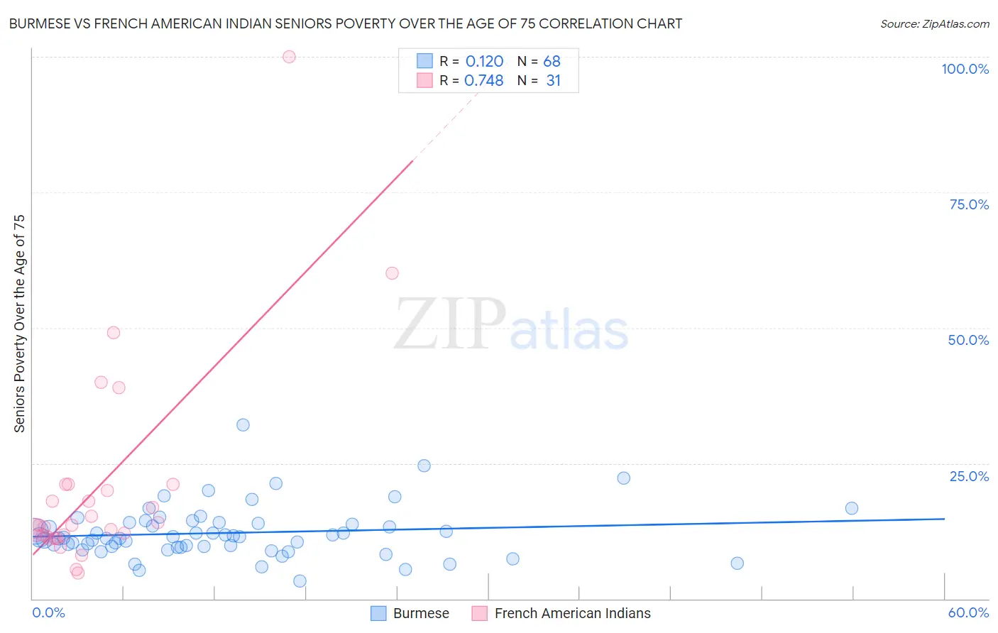 Burmese vs French American Indian Seniors Poverty Over the Age of 75