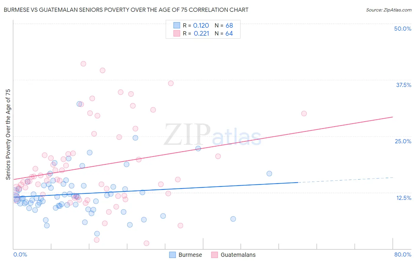 Burmese vs Guatemalan Seniors Poverty Over the Age of 75