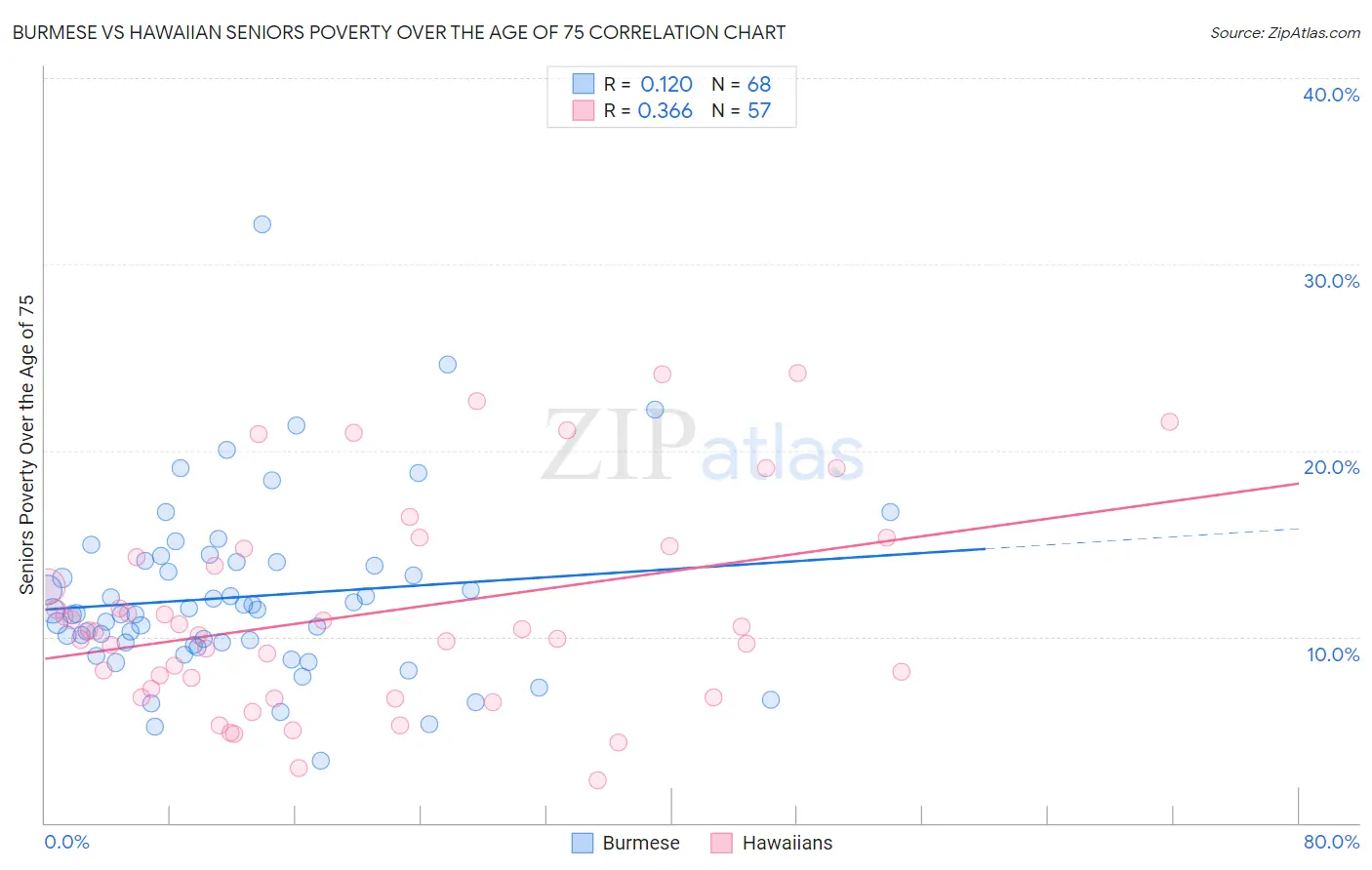 Burmese vs Hawaiian Seniors Poverty Over the Age of 75