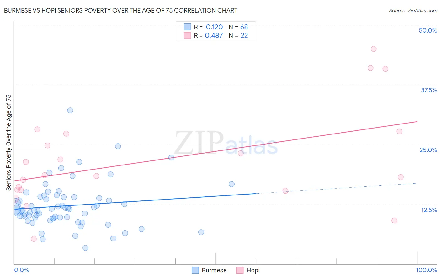 Burmese vs Hopi Seniors Poverty Over the Age of 75