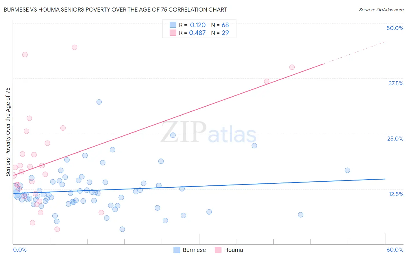 Burmese vs Houma Seniors Poverty Over the Age of 75