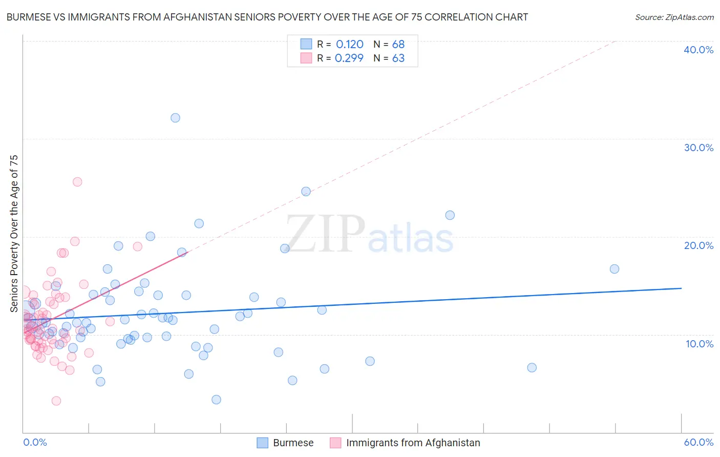 Burmese vs Immigrants from Afghanistan Seniors Poverty Over the Age of 75