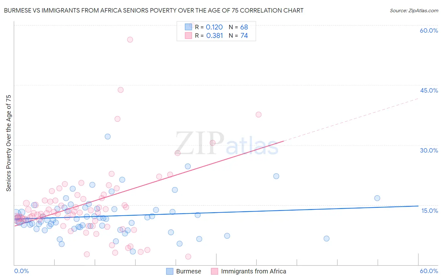 Burmese vs Immigrants from Africa Seniors Poverty Over the Age of 75