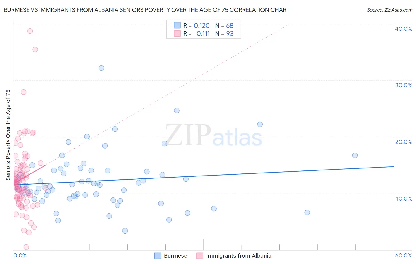 Burmese vs Immigrants from Albania Seniors Poverty Over the Age of 75