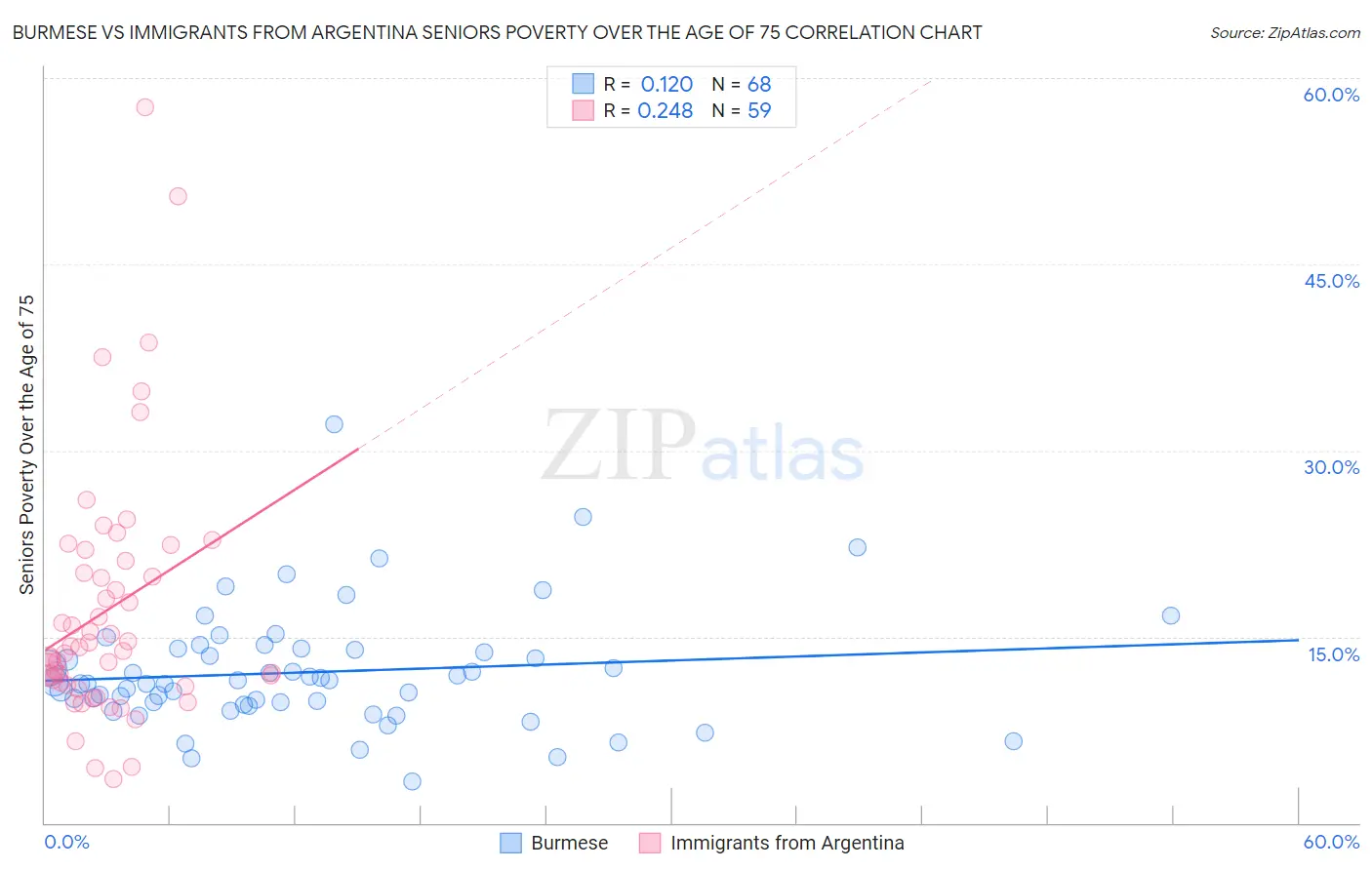 Burmese vs Immigrants from Argentina Seniors Poverty Over the Age of 75
