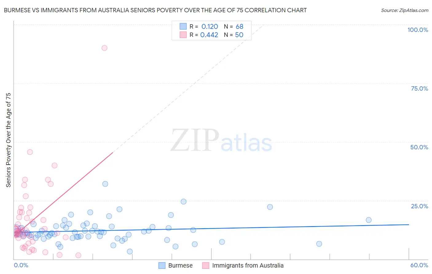 Burmese vs Immigrants from Australia Seniors Poverty Over the Age of 75