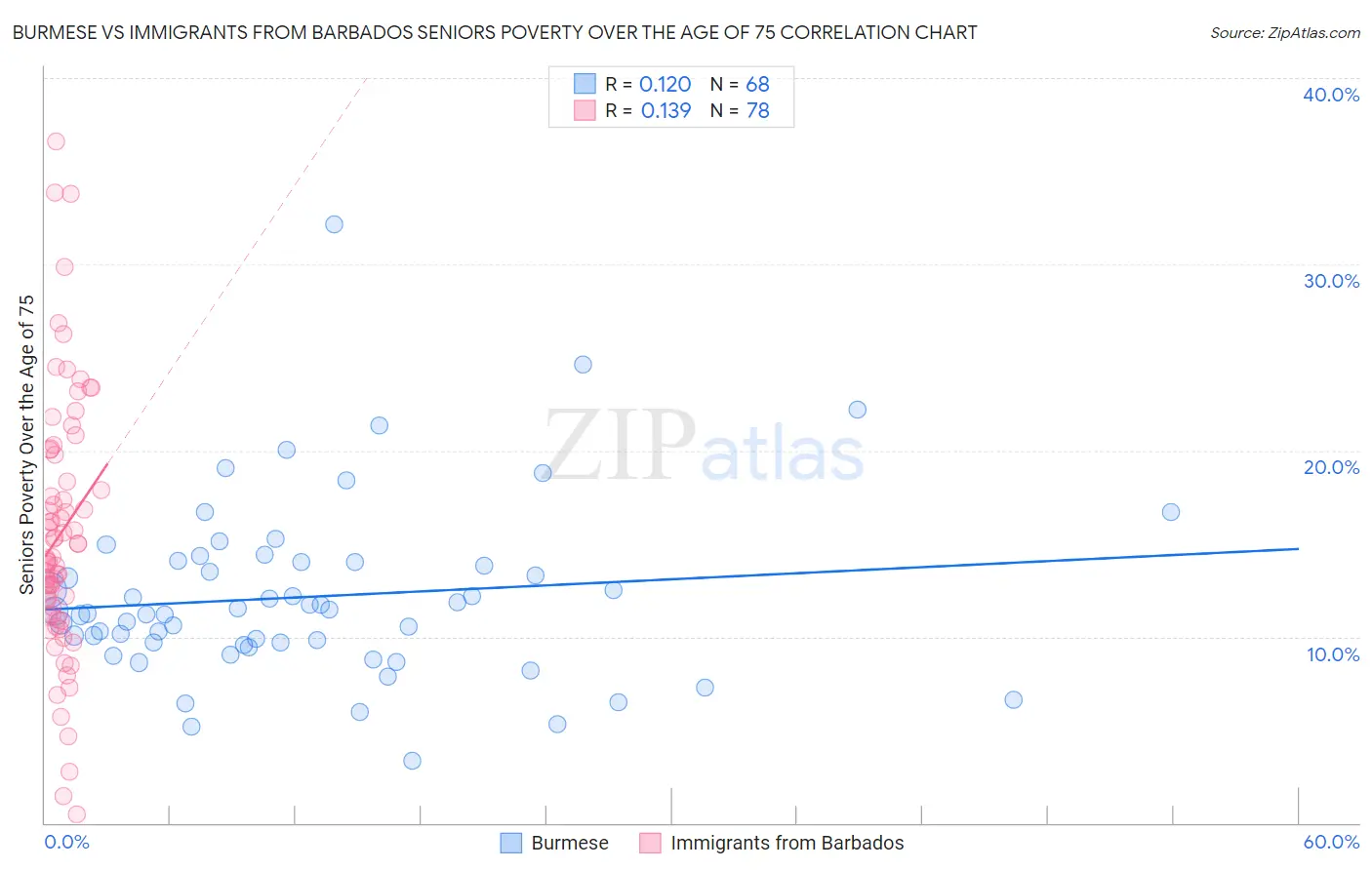 Burmese vs Immigrants from Barbados Seniors Poverty Over the Age of 75