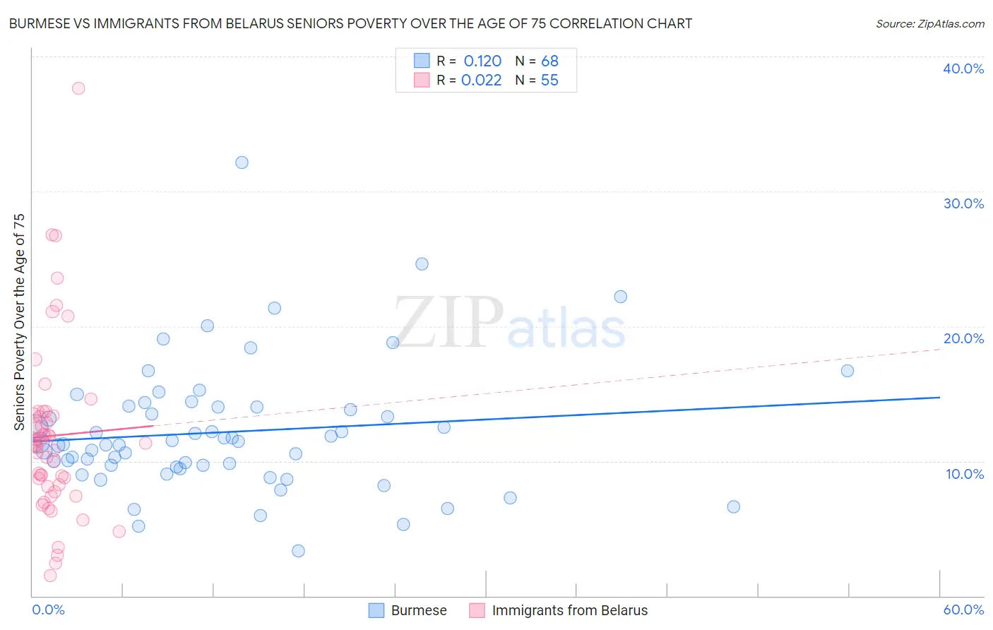 Burmese vs Immigrants from Belarus Seniors Poverty Over the Age of 75