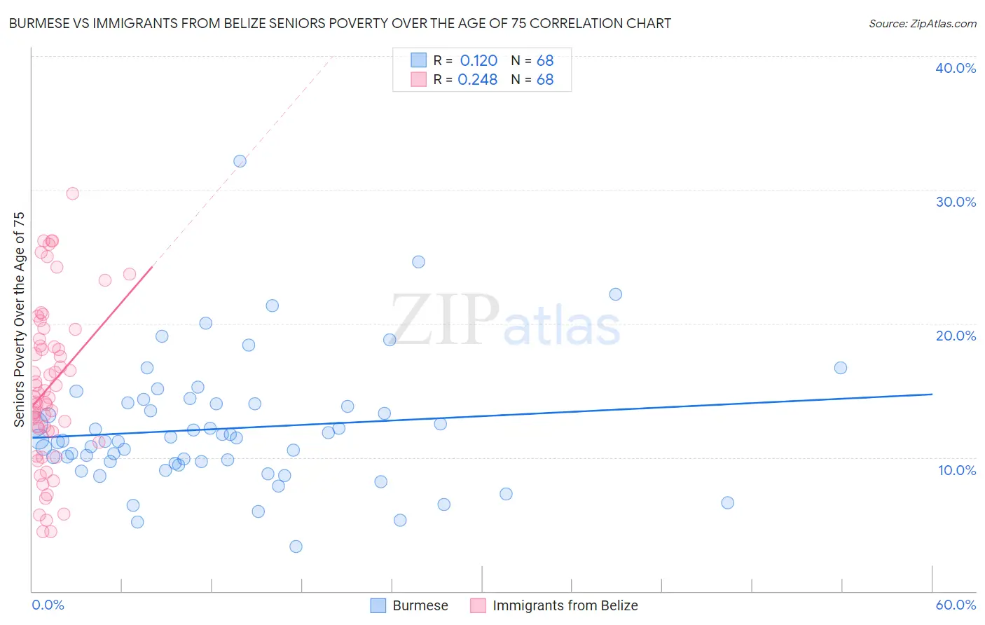 Burmese vs Immigrants from Belize Seniors Poverty Over the Age of 75