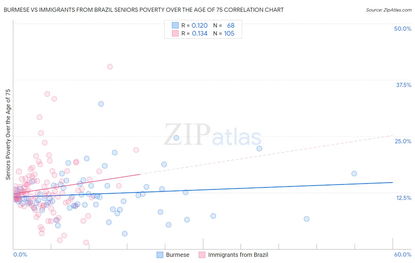 Burmese vs Immigrants from Brazil Seniors Poverty Over the Age of 75