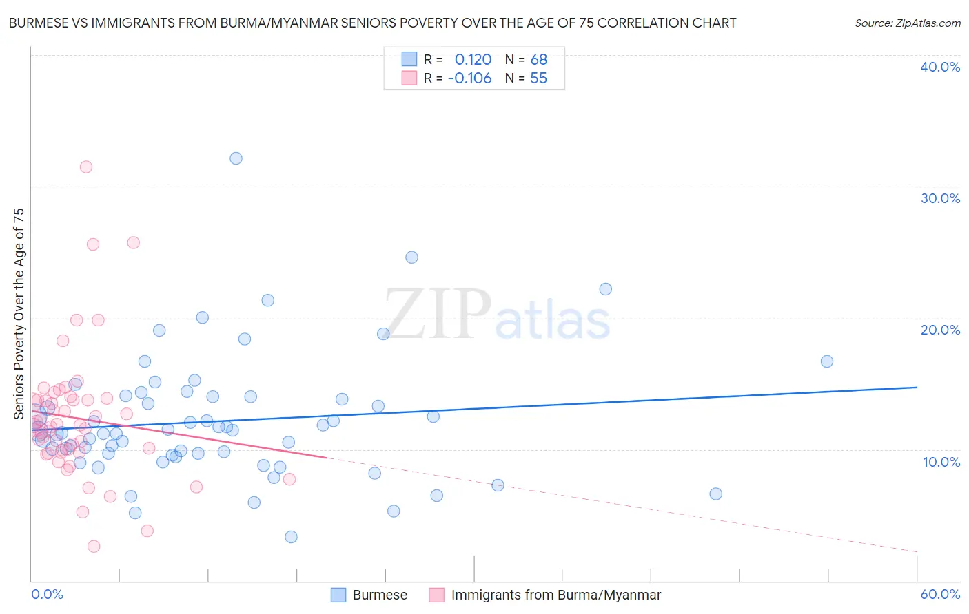 Burmese vs Immigrants from Burma/Myanmar Seniors Poverty Over the Age of 75