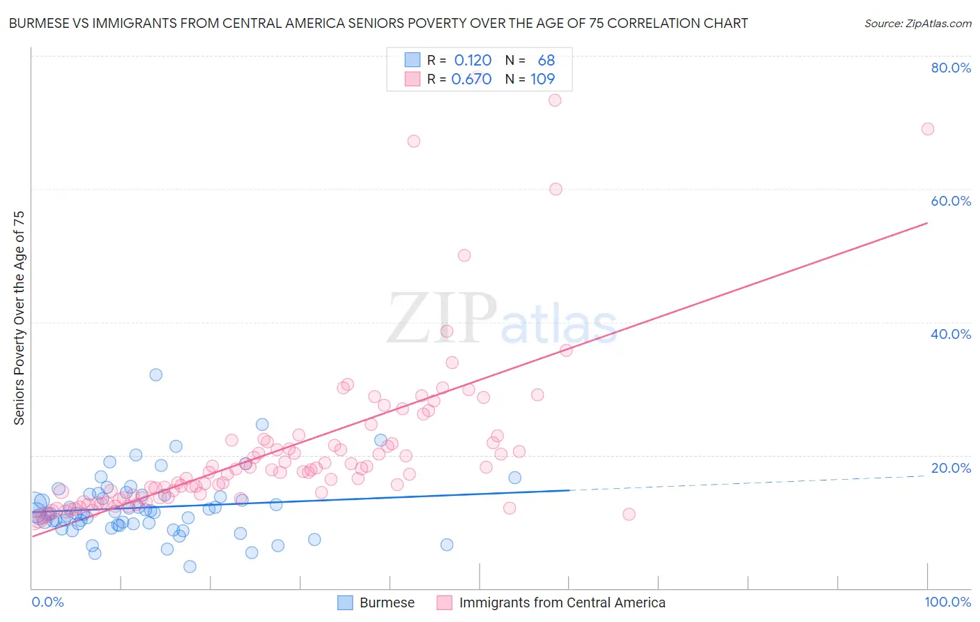 Burmese vs Immigrants from Central America Seniors Poverty Over the Age of 75