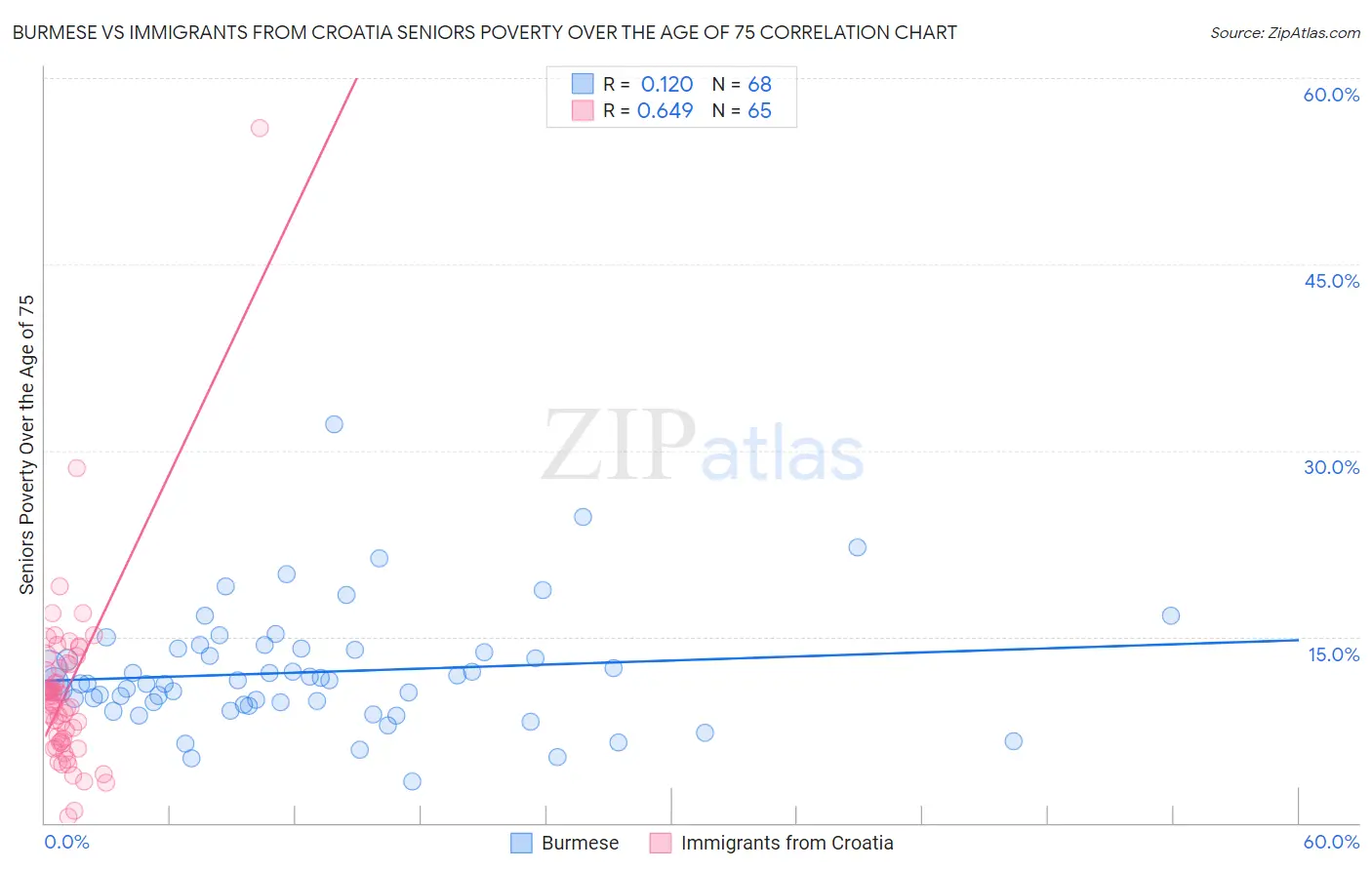 Burmese vs Immigrants from Croatia Seniors Poverty Over the Age of 75