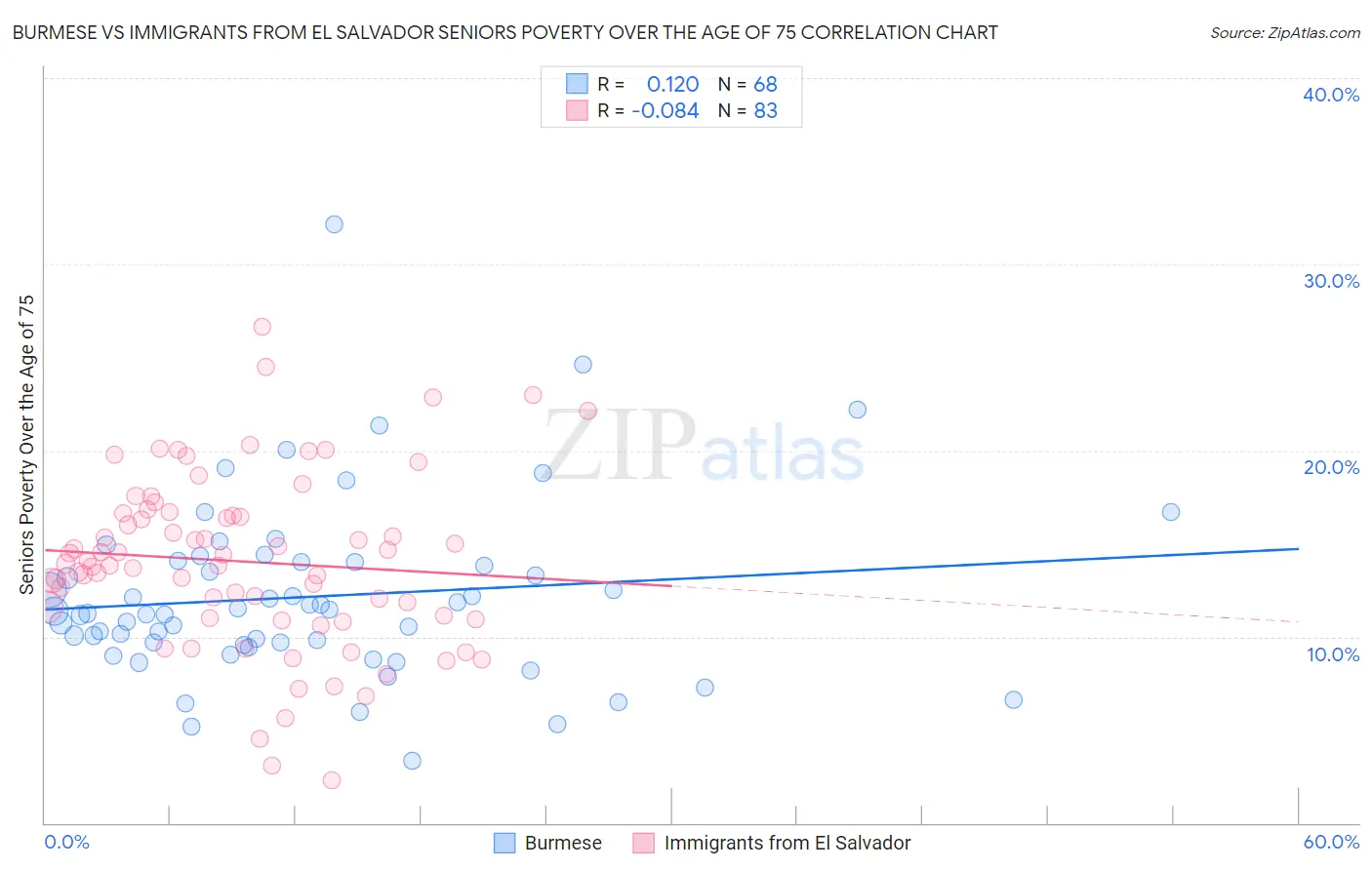 Burmese vs Immigrants from El Salvador Seniors Poverty Over the Age of 75