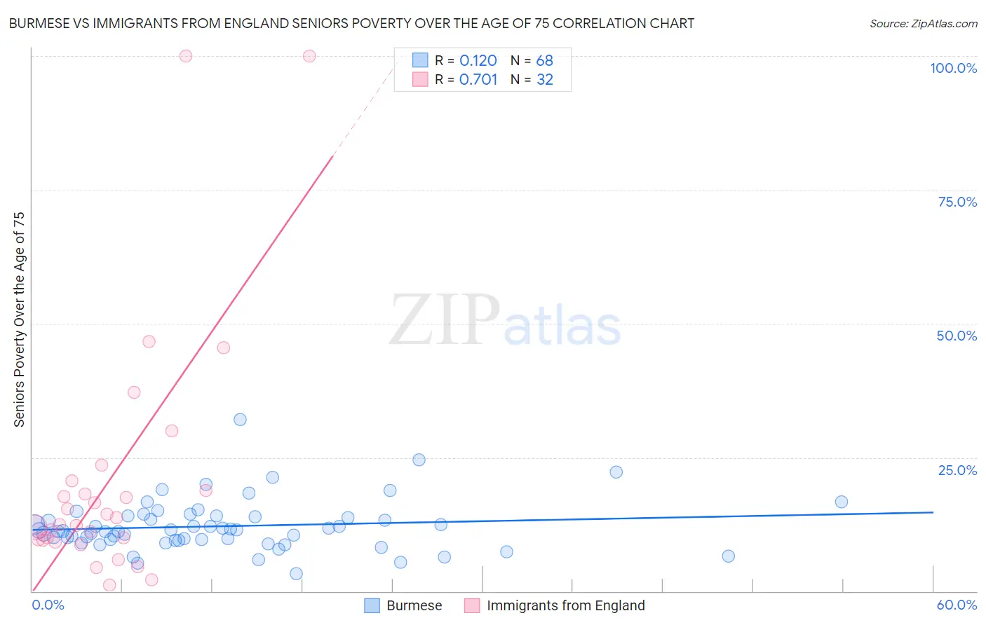 Burmese vs Immigrants from England Seniors Poverty Over the Age of 75
