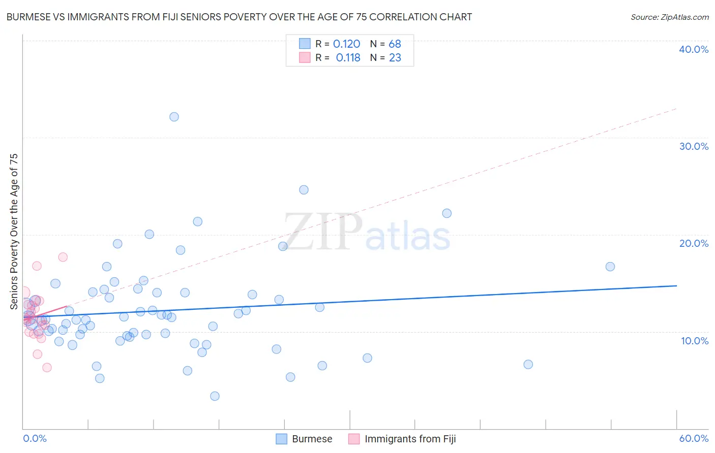 Burmese vs Immigrants from Fiji Seniors Poverty Over the Age of 75