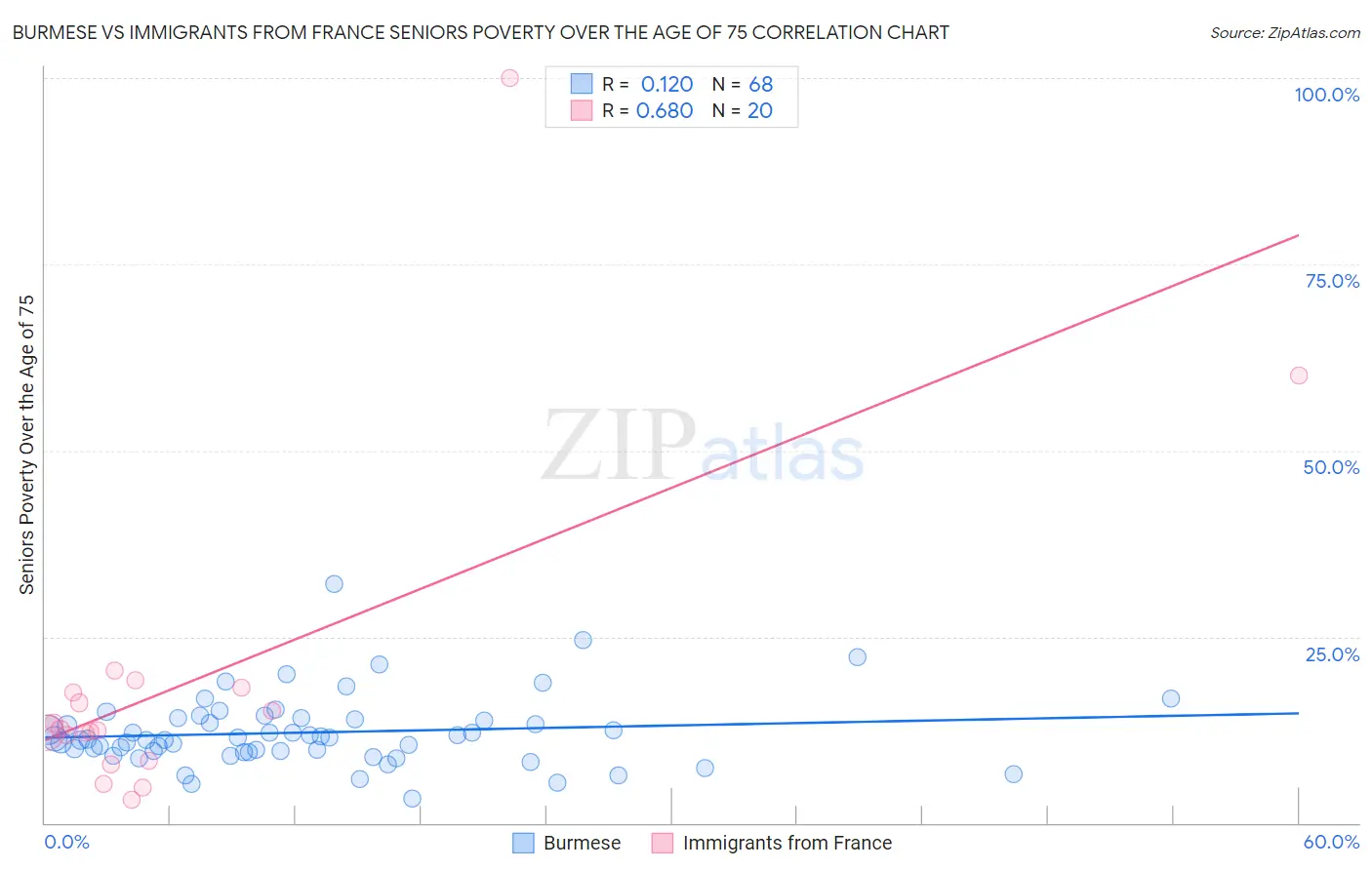 Burmese vs Immigrants from France Seniors Poverty Over the Age of 75