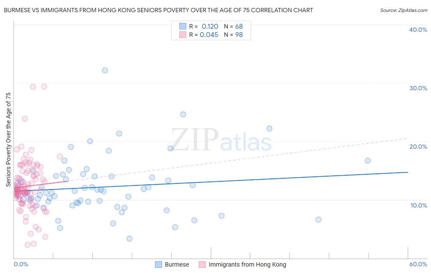 Burmese vs Immigrants from Hong Kong Seniors Poverty Over the Age of 75