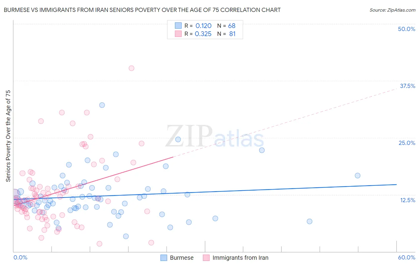 Burmese vs Immigrants from Iran Seniors Poverty Over the Age of 75