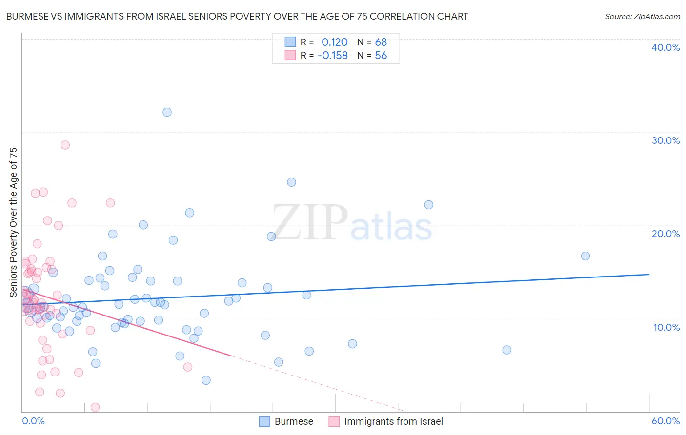 Burmese vs Immigrants from Israel Seniors Poverty Over the Age of 75