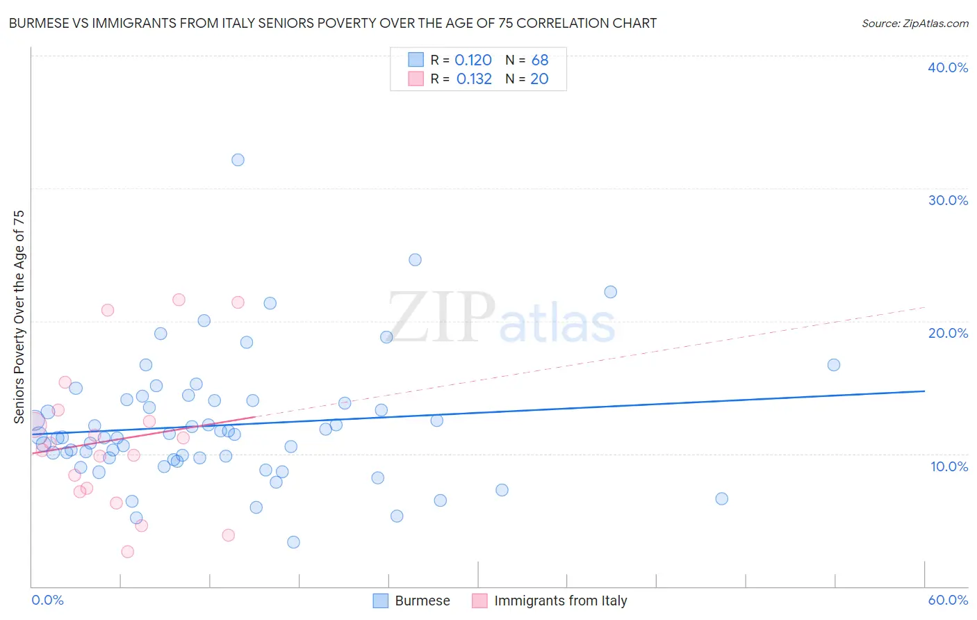 Burmese vs Immigrants from Italy Seniors Poverty Over the Age of 75