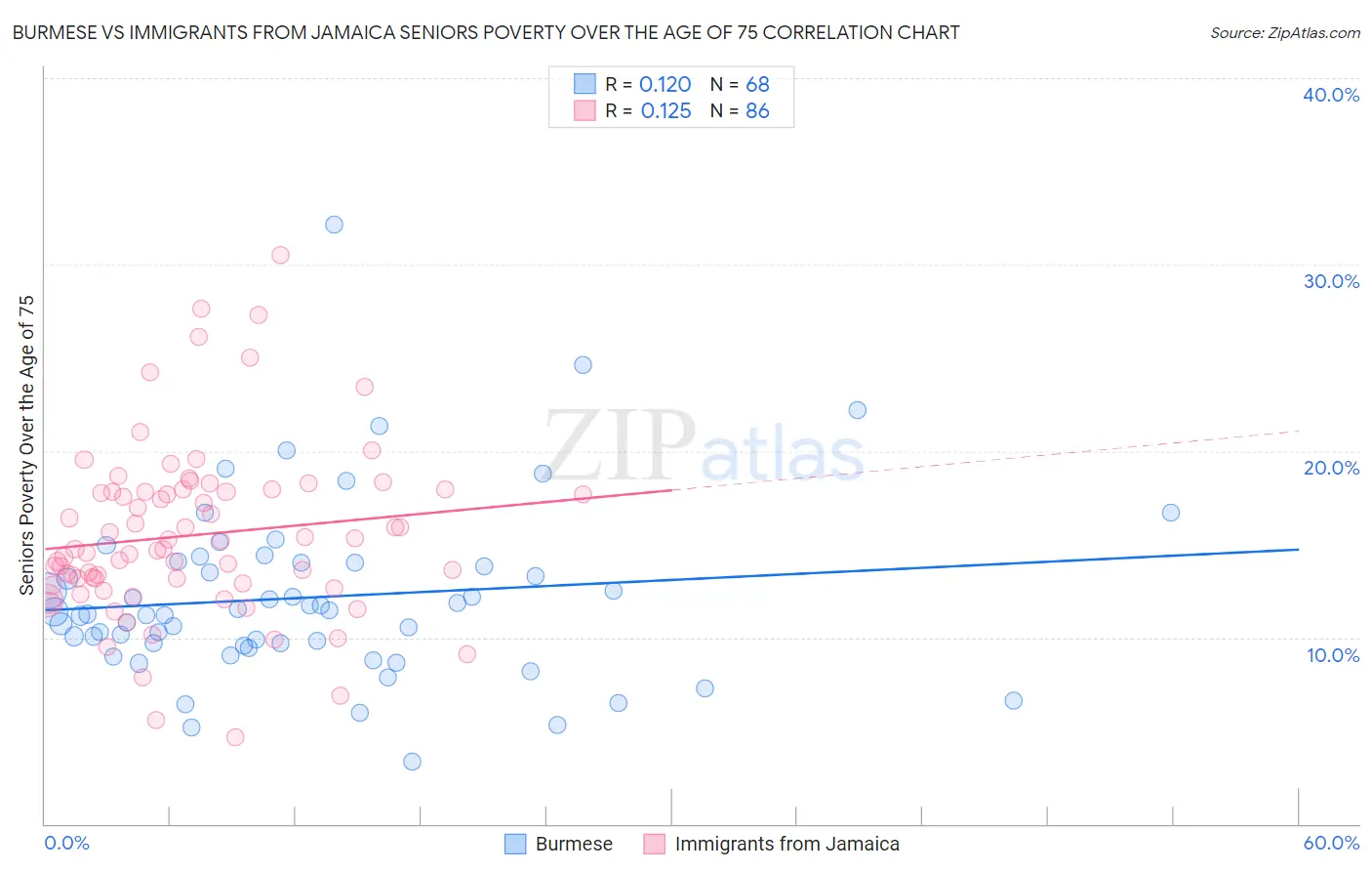 Burmese vs Immigrants from Jamaica Seniors Poverty Over the Age of 75