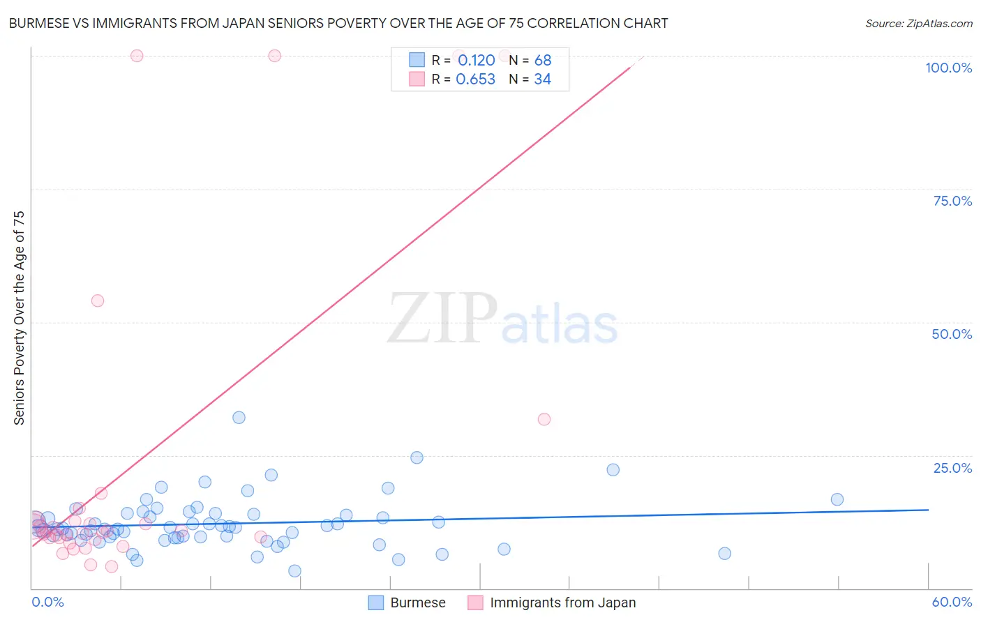 Burmese vs Immigrants from Japan Seniors Poverty Over the Age of 75