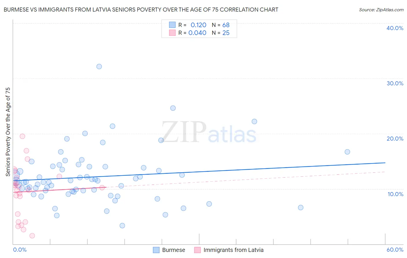 Burmese vs Immigrants from Latvia Seniors Poverty Over the Age of 75