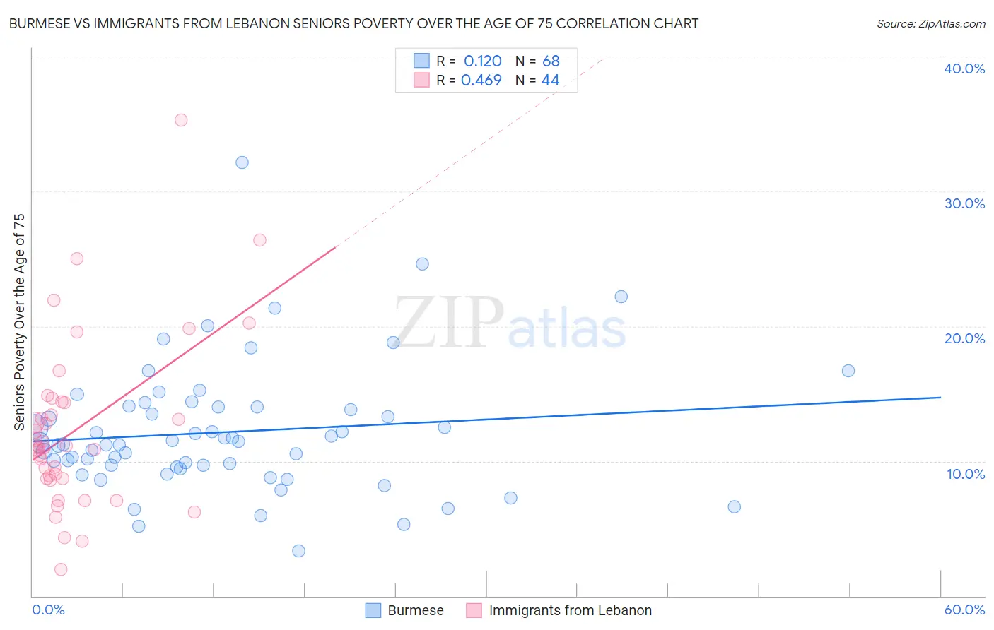 Burmese vs Immigrants from Lebanon Seniors Poverty Over the Age of 75