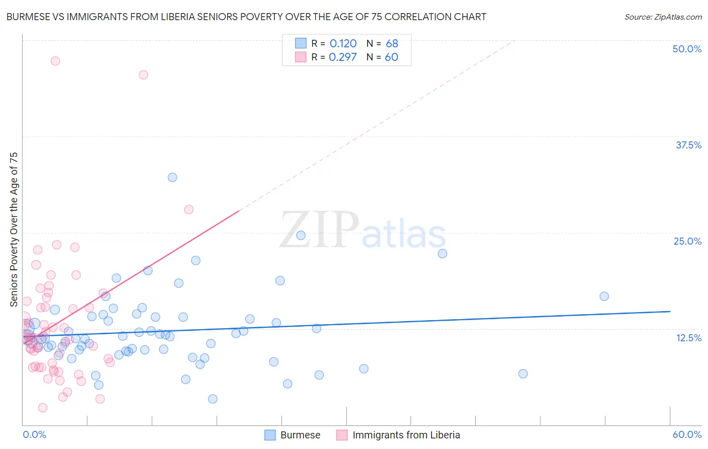 Burmese vs Immigrants from Liberia Seniors Poverty Over the Age of 75
