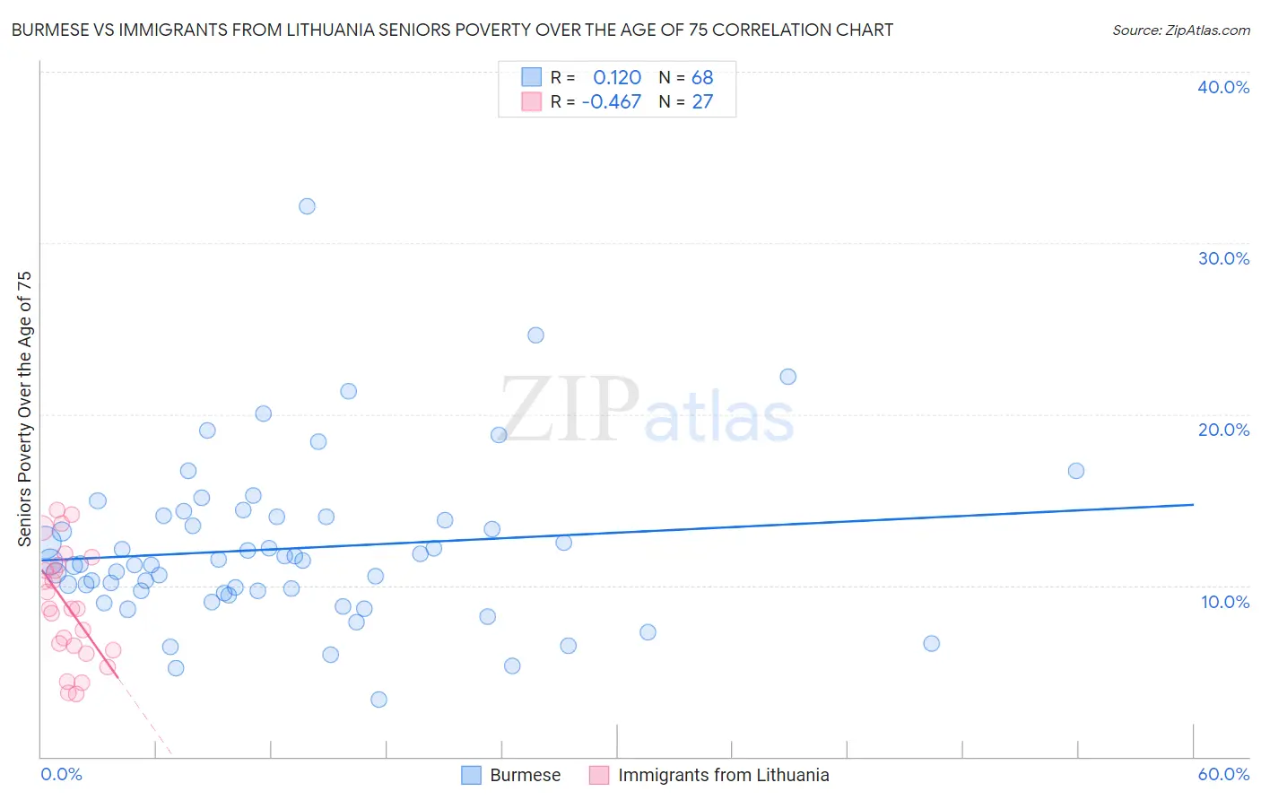 Burmese vs Immigrants from Lithuania Seniors Poverty Over the Age of 75