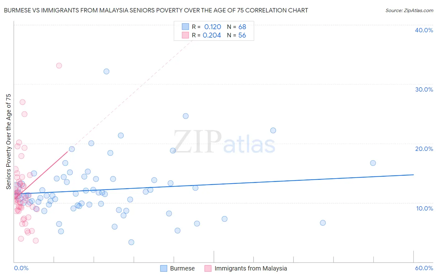 Burmese vs Immigrants from Malaysia Seniors Poverty Over the Age of 75