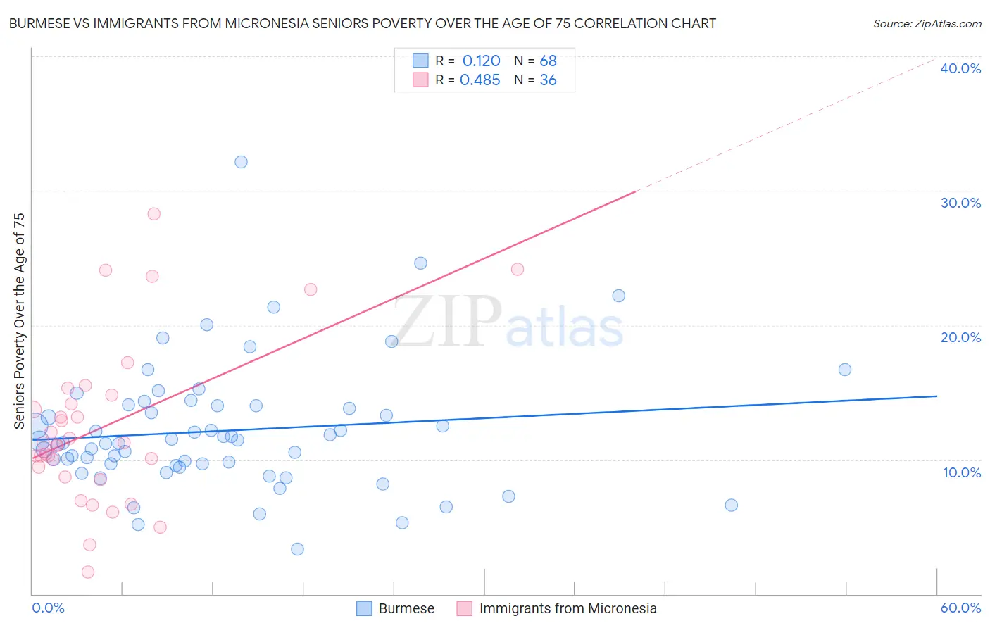 Burmese vs Immigrants from Micronesia Seniors Poverty Over the Age of 75