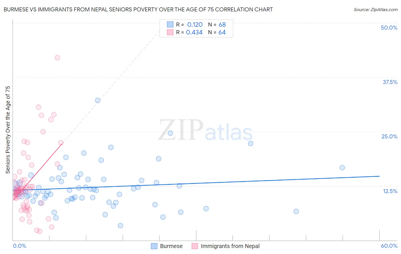 Burmese vs Immigrants from Nepal Seniors Poverty Over the Age of 75