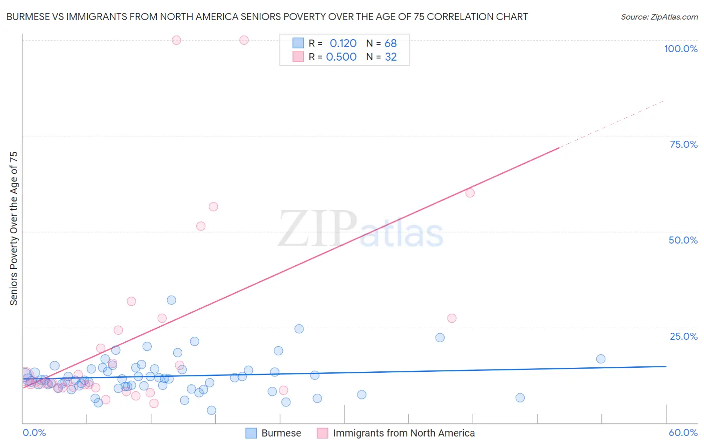 Burmese vs Immigrants from North America Seniors Poverty Over the Age of 75