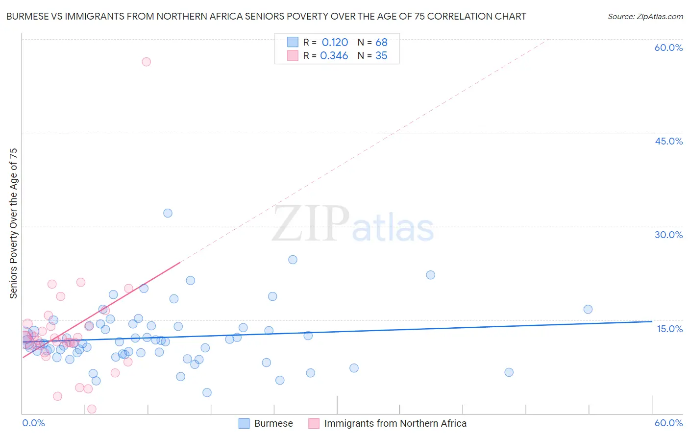 Burmese vs Immigrants from Northern Africa Seniors Poverty Over the Age of 75