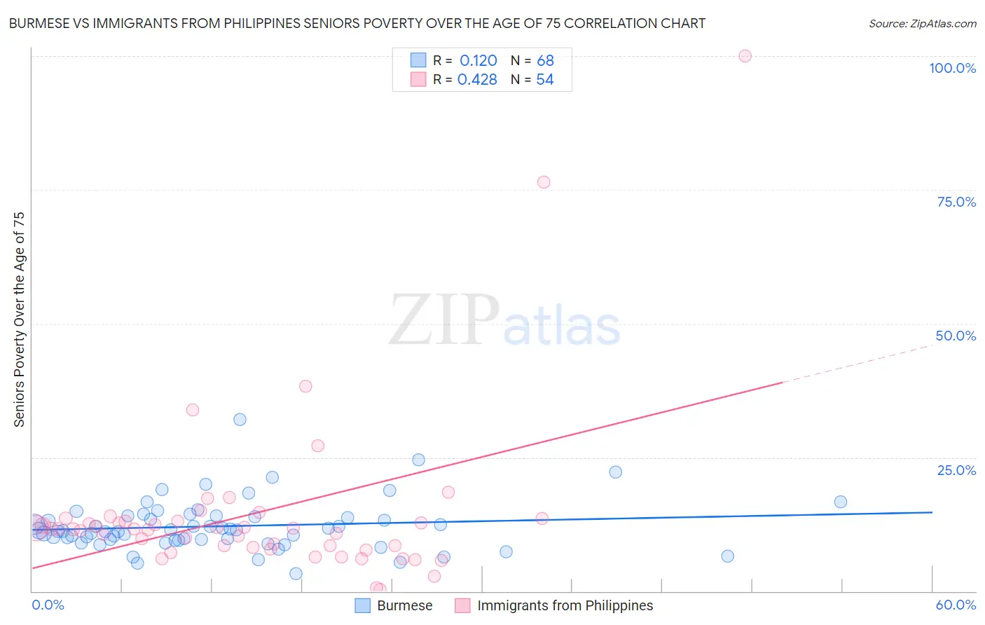 Burmese vs Immigrants from Philippines Seniors Poverty Over the Age of 75