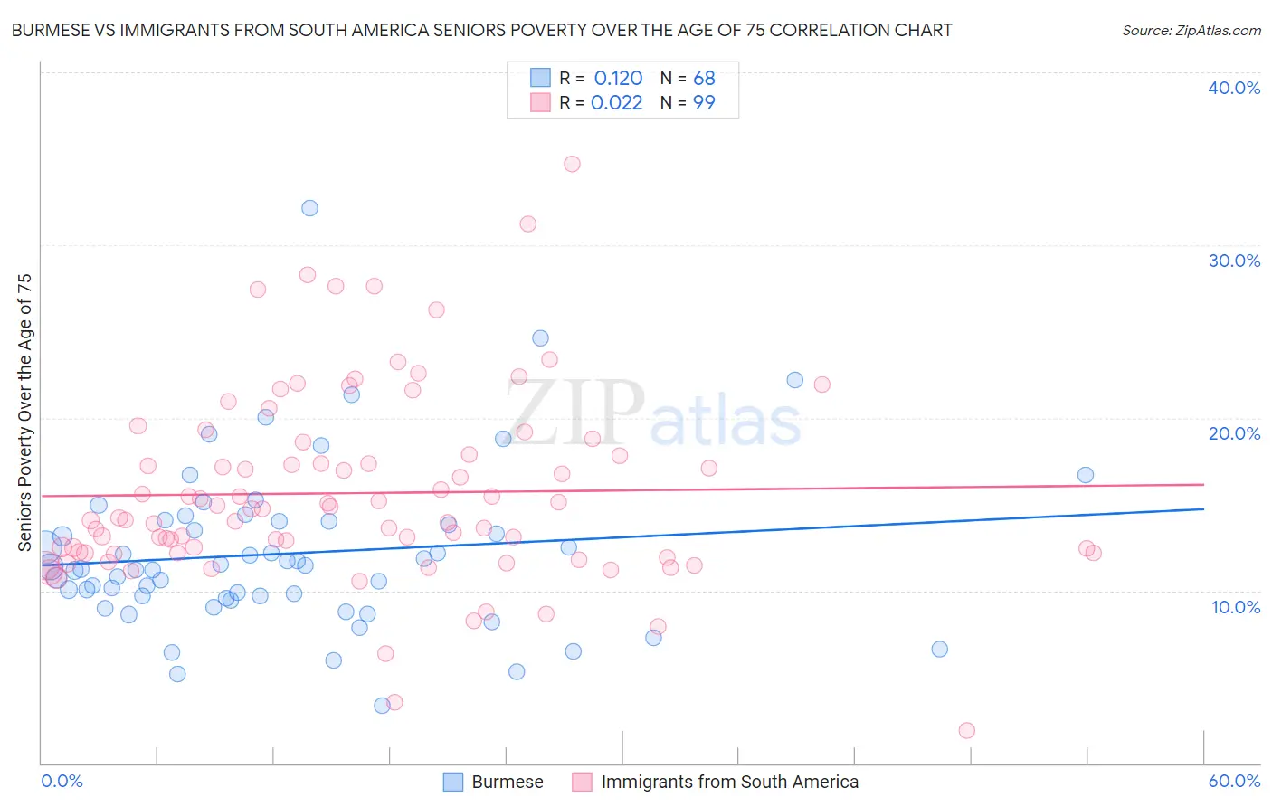 Burmese vs Immigrants from South America Seniors Poverty Over the Age of 75