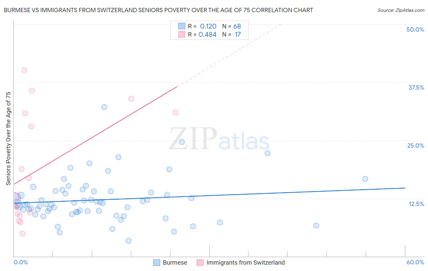Burmese vs Immigrants from Switzerland Seniors Poverty Over the Age of 75