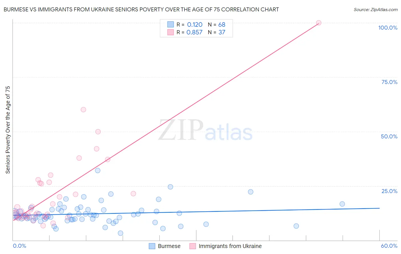 Burmese vs Immigrants from Ukraine Seniors Poverty Over the Age of 75