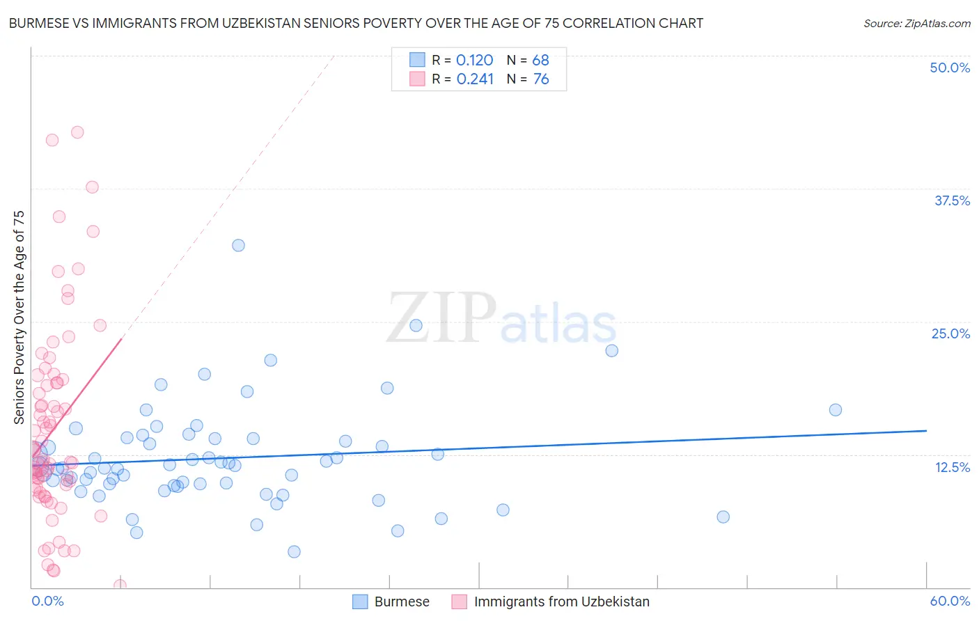 Burmese vs Immigrants from Uzbekistan Seniors Poverty Over the Age of 75