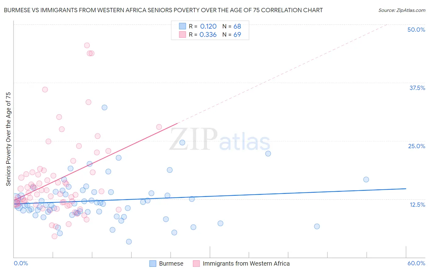 Burmese vs Immigrants from Western Africa Seniors Poverty Over the Age of 75