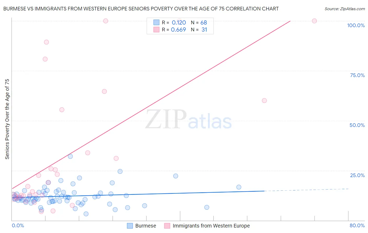 Burmese vs Immigrants from Western Europe Seniors Poverty Over the Age of 75
