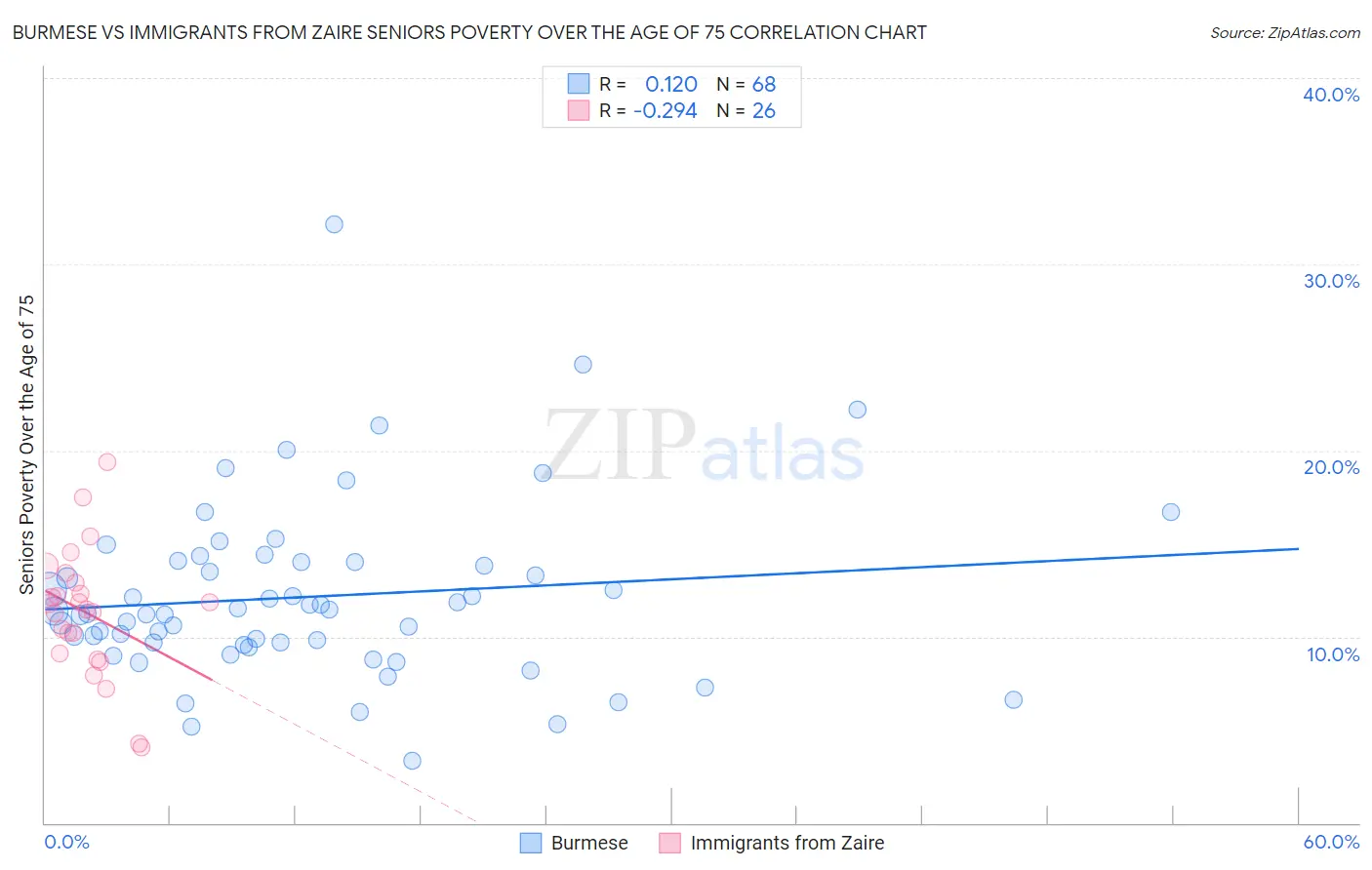 Burmese vs Immigrants from Zaire Seniors Poverty Over the Age of 75